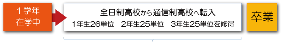 高校1年在学中の方