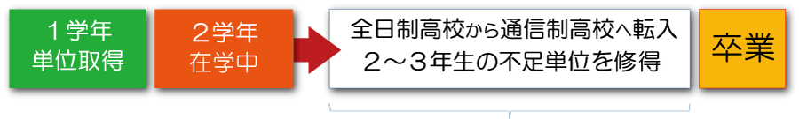 高校1年在学中の方