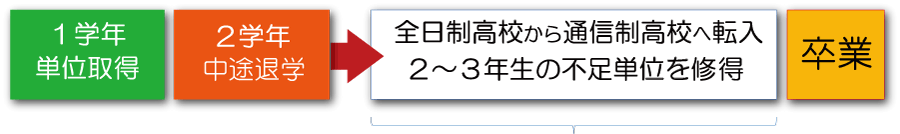 高校2年生で中退の方