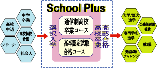 スクールプラスで高校卒業資格取得