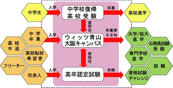 スクールプラスで高校卒業資格取得 スクールプラスで高校卒業資格取得