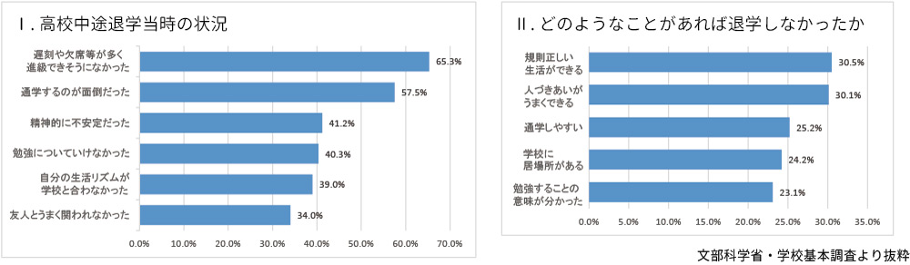 不登校・中途退学の現状