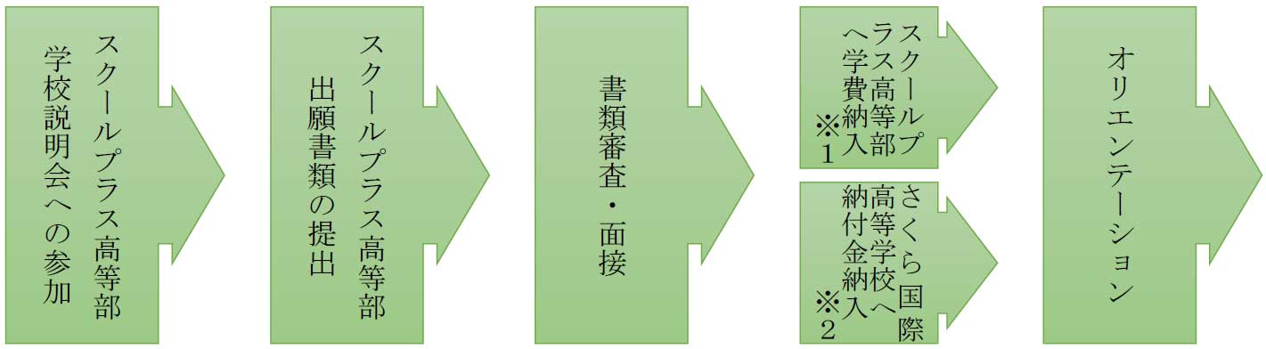 入学手続き