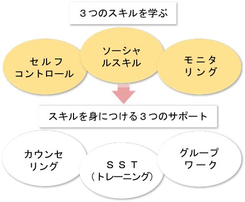 ３つのスキル