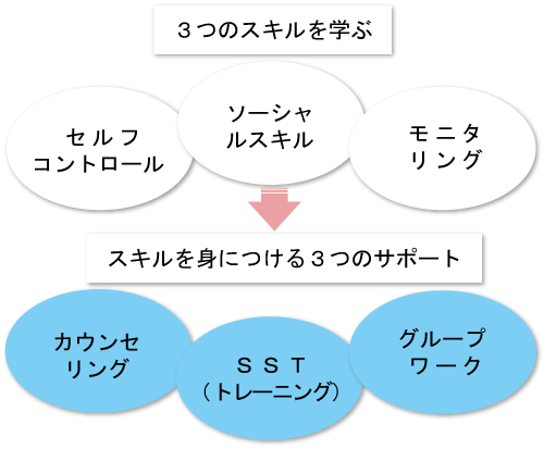 3つのスキル