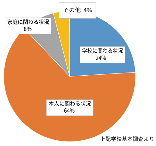 不登校となった原因やきっかけと考えられる状況