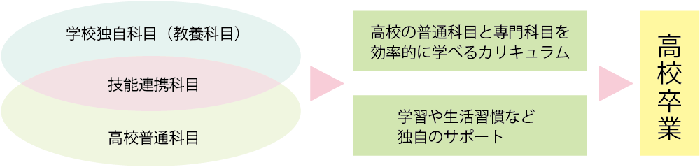 技能連携校とは