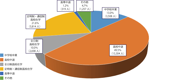 学歴別出願者の割合