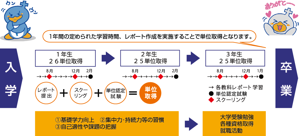 入学から卒業