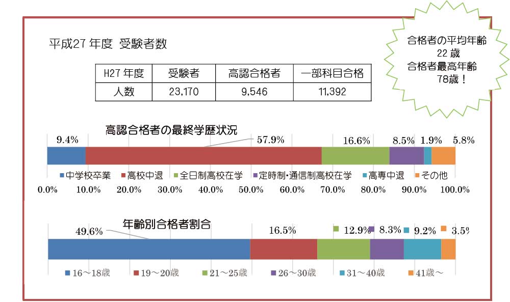 平成27年度　受験者数と合格者数